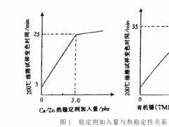 透明PVC粒料生產及配方研究